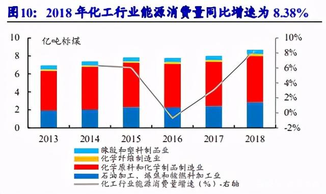 碳中和目標驅動化工行業供給側深度變革，高耗能龍頭有望率先受益